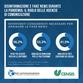 Due italiani su tre preda delle fake news su importanti temi